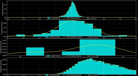 Distribución de probabilidad de los retornos del Nasdaq en un entorno de baja liquidez.
