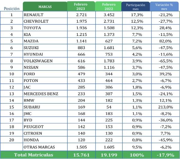 Esta tabla muestra el comportamiento de las ventas de vehículos para febrero del 2023, según las marcas que más se comercializan en el país.