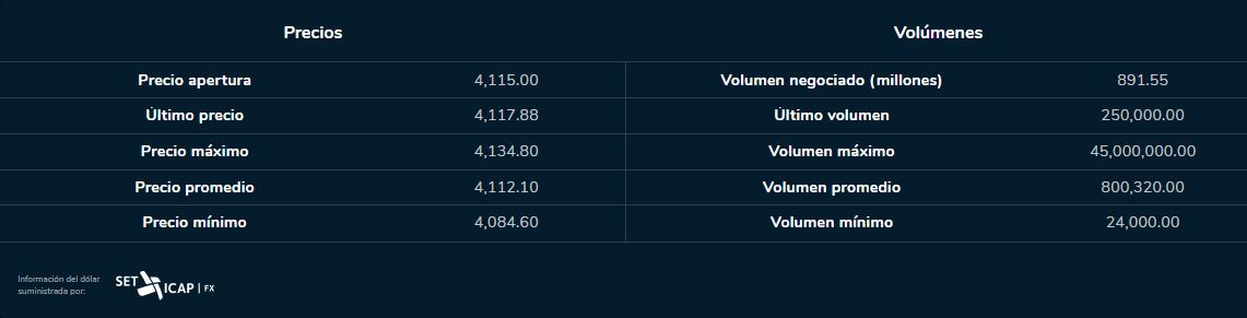 Dólar 28 de agosto. Bolsa de Valores de Colombia.