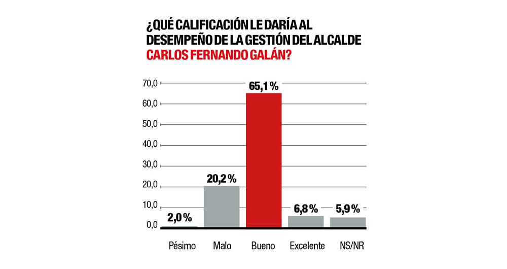 Un alto porcentaje de los encuestados aprueba la gestión de Carlos Fernando Galán. 
