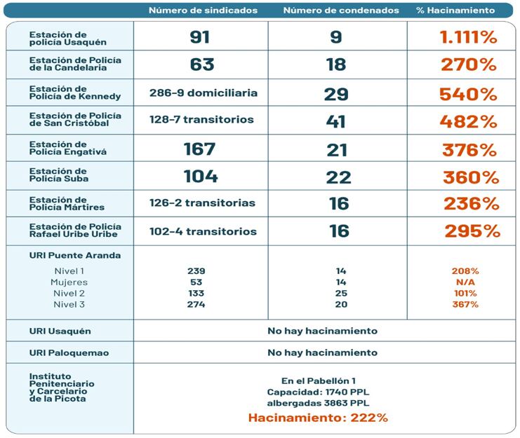 Hacinamiento en estaciones de Policía en Bogotá asciende al 1.111%, advierte la Procuraduría tras recorrido de verificación