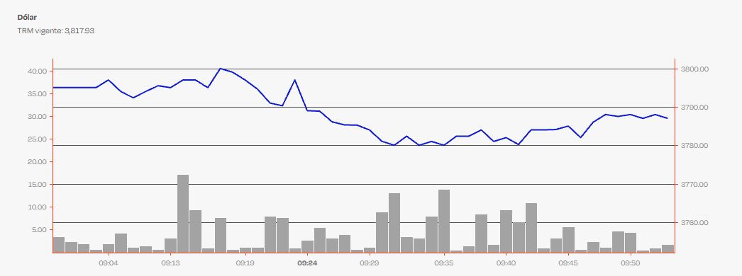 Dólar en Colombia este 22 de diciembre de 2025