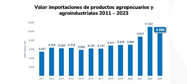 Este comportamiento se explica, principalmente, por la reducción en las importaciones de trigo en 312.320 toneladas (-14,9%), maíz en 208.057 toneladas (-3,2%) y arroz en 53.783 toneladas (-24,1%).