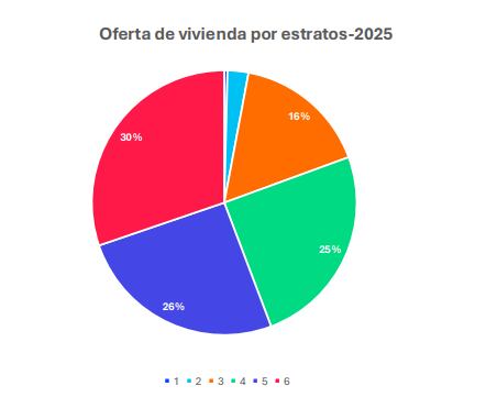 Oferta de Vivienda por Estratos-2025.