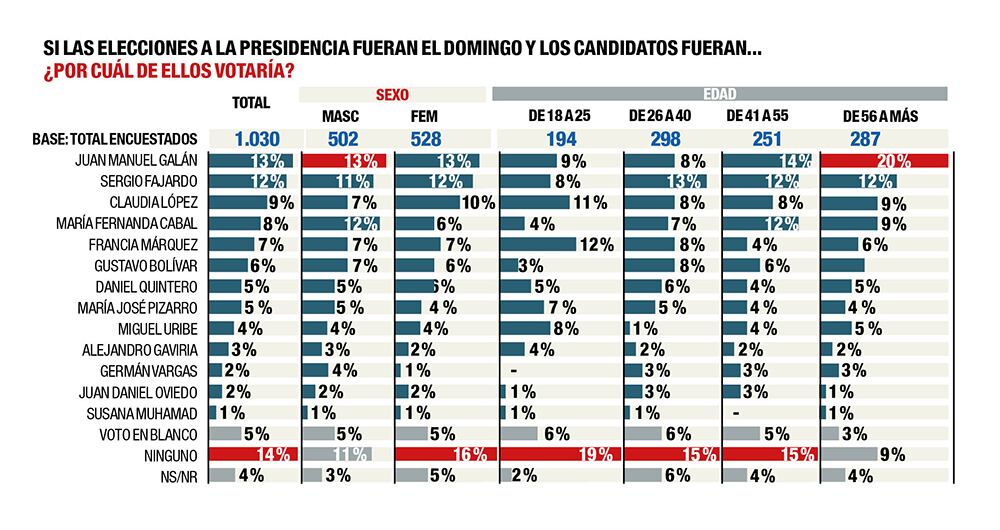 Por ahora, Juan Manuel Galán lidera la intención de voto para las próximas elecciones presidenciales. 