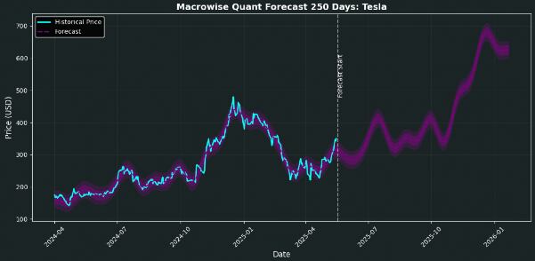 Pronóstico cuantitativo de Macrowise para 250 días