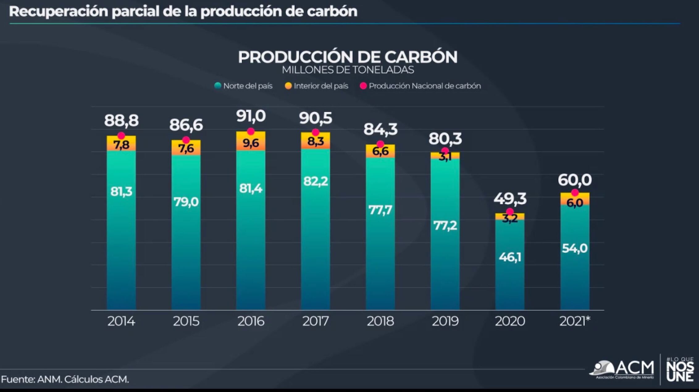 Producción de carbón 2021