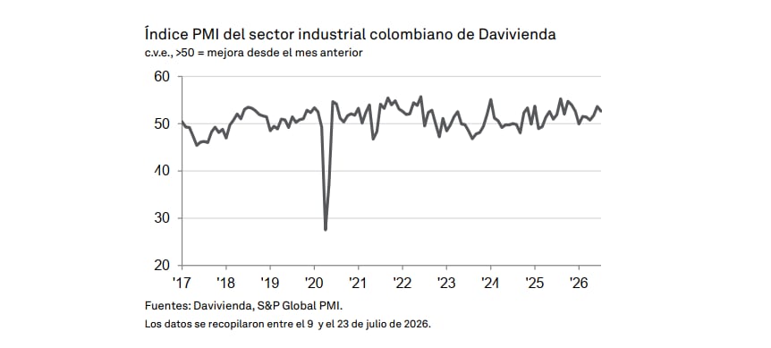 Índice PMI de producción del sector industrial colombiano