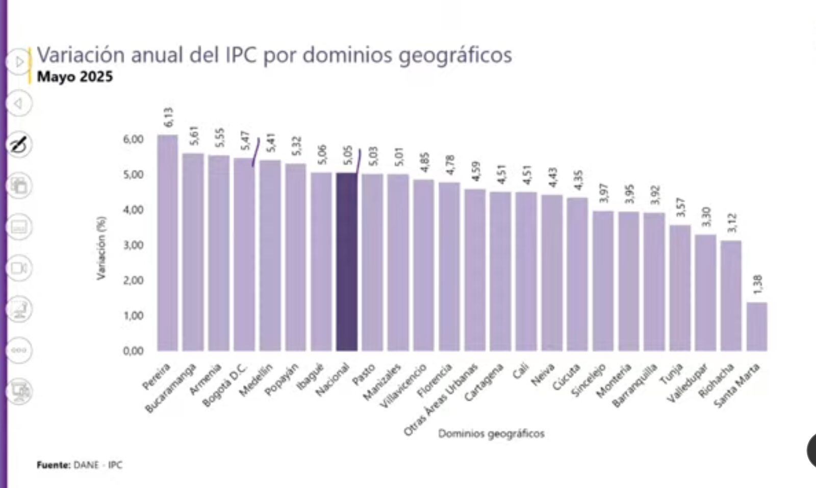 Inflación anual por ciudades. Mayo de 2025.