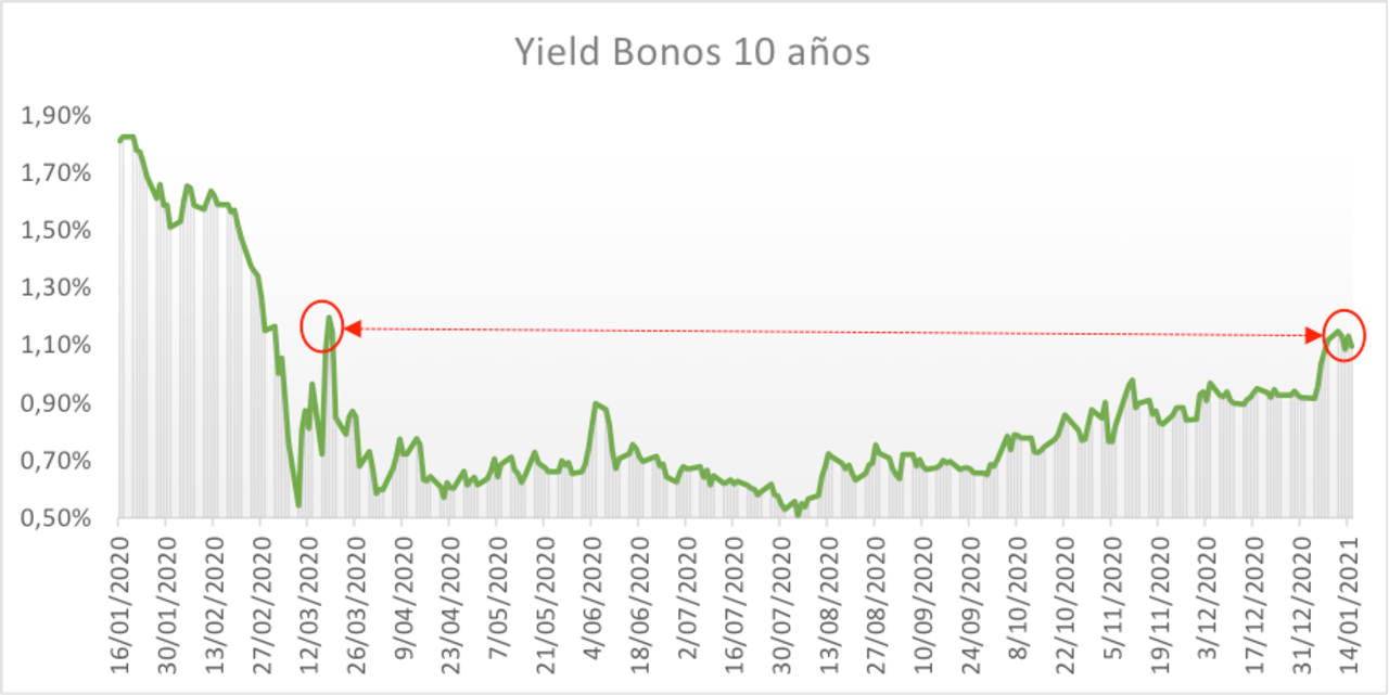 Grafico 1. Datos Bloomberg