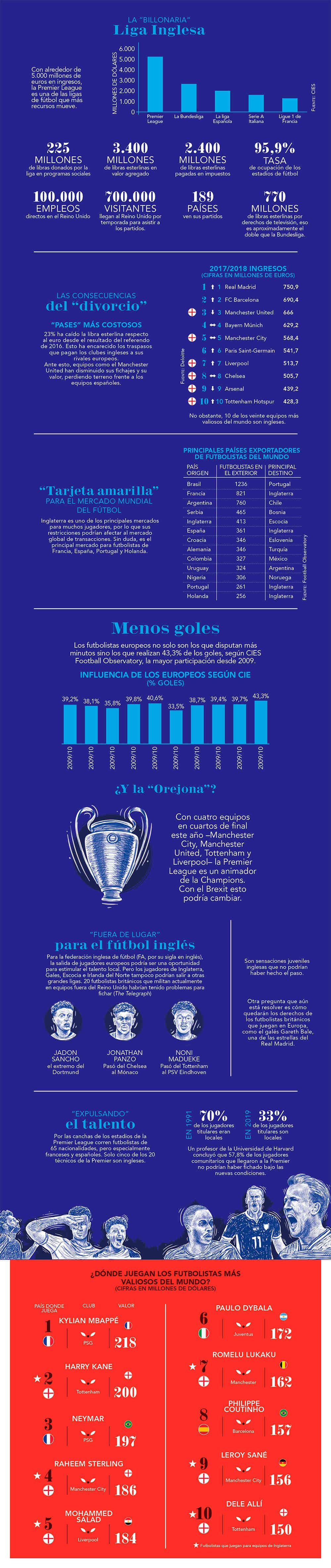 Infografía el Brexit y el fútbol.