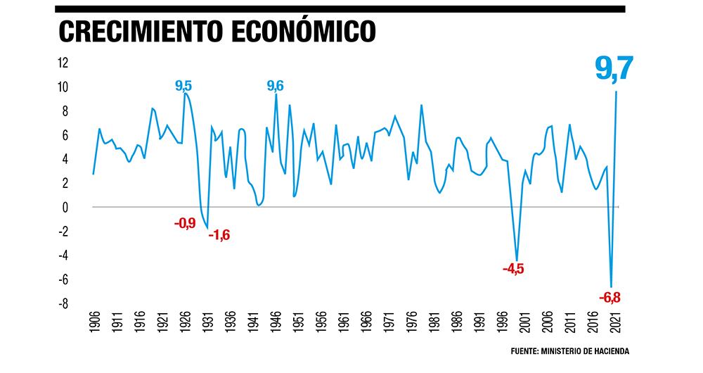  Si, como lo prevé el Gobierno, el país crece 9,7 por ciento este año, no solo se superaría el desempeño de 2019, antes de la pandemia, sino que sería el mejor resultado en 100 años.