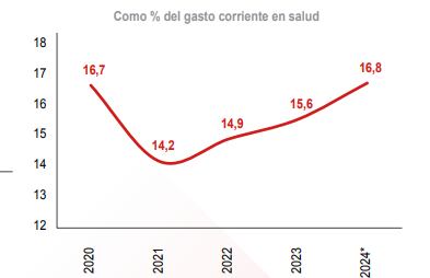 Gasto en salud de los hogares como porcentaje del gasto corriente