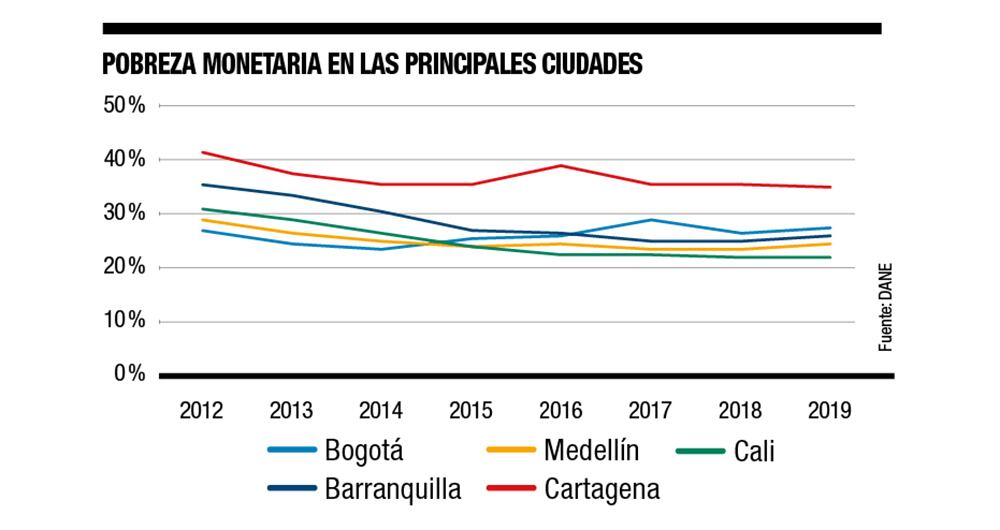 Con un 30 % de la población colombiana vivienda por debajo de la línea de pobreza se hace necesario que los subsidios les lleguen a los hogares que realmente lo necesitan.