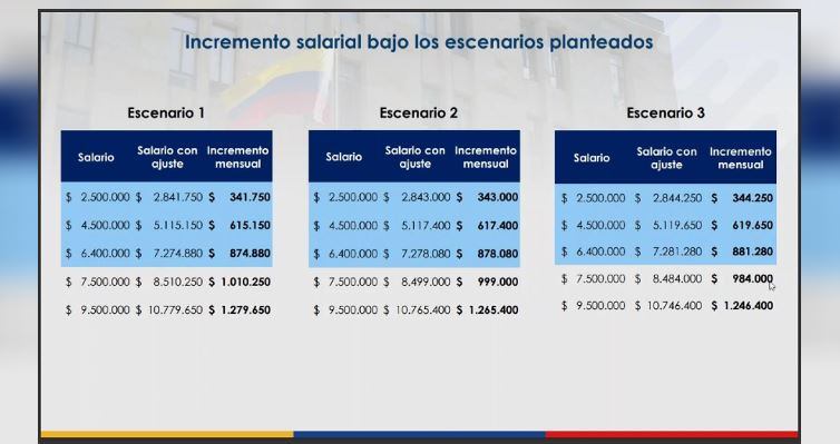 Así quedarían los salarios de los empleados públicos con el aumento que propuso el Gobierno nacional.