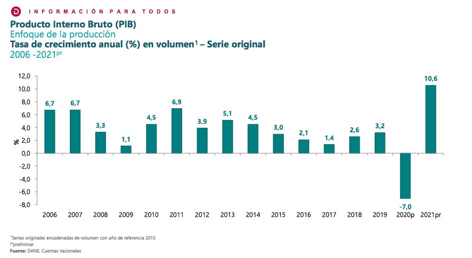 Crecimiento de la economía colombiana en 201