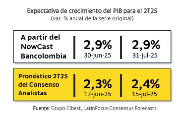 Expectativa de crecimiento del PIB para el segundo trimestre de 2025.