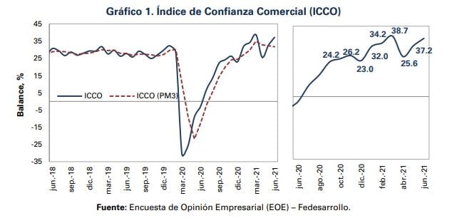 Confianza comercial junio