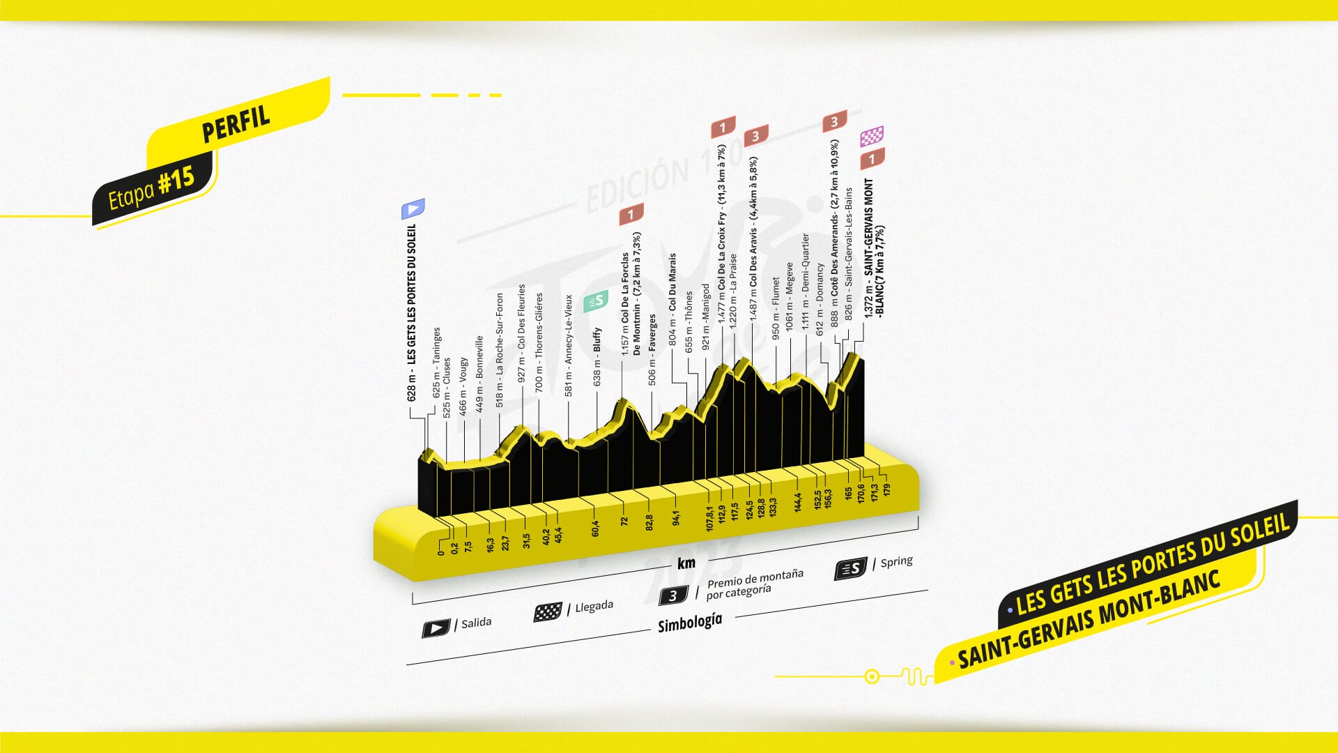Perfil de la etapa 15 del Tour de Francia.