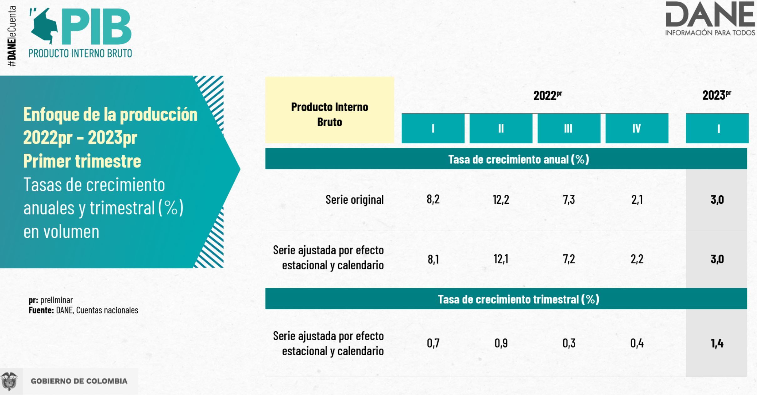 PIB Dane trimestre Ene-Mar 2023