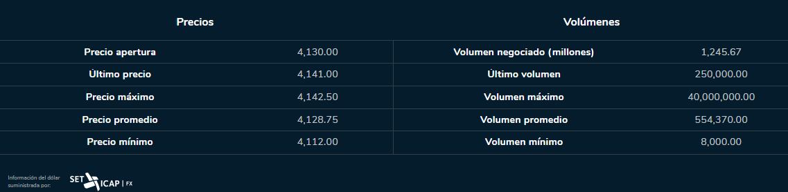 Dólar 12 de junio 2023 en Colombia. Bolsa de Valores.