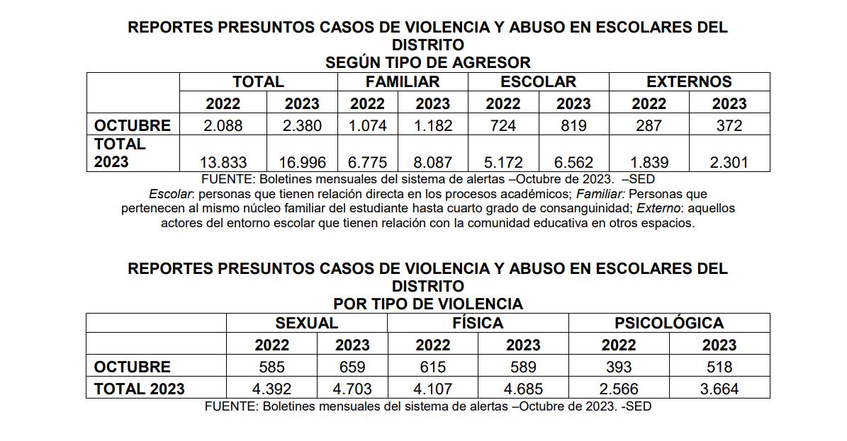 Reportes de presuntos casos de violencia y abuso en colegios públicos en Bogotá.