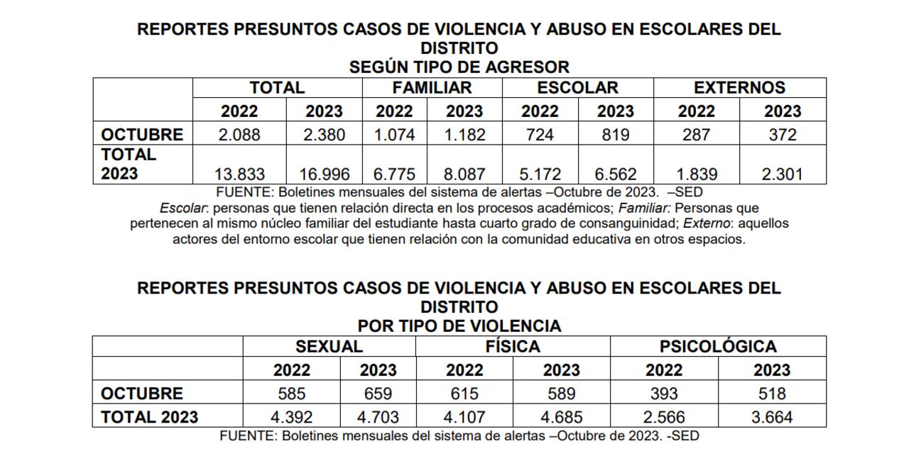 Reportes de presuntos casos de violencia y abuso en colegios públicos en Bogotá.