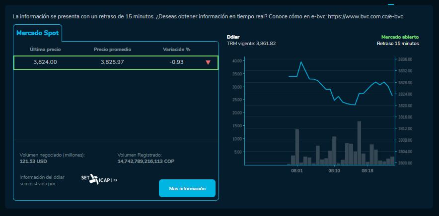 Así se comporta el dólar en el mercado spot este 15 de mayo