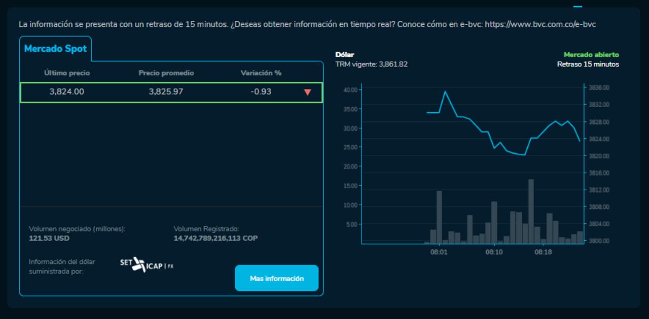 Así se comporta el dólar en el mercado spot este 15 de mayo