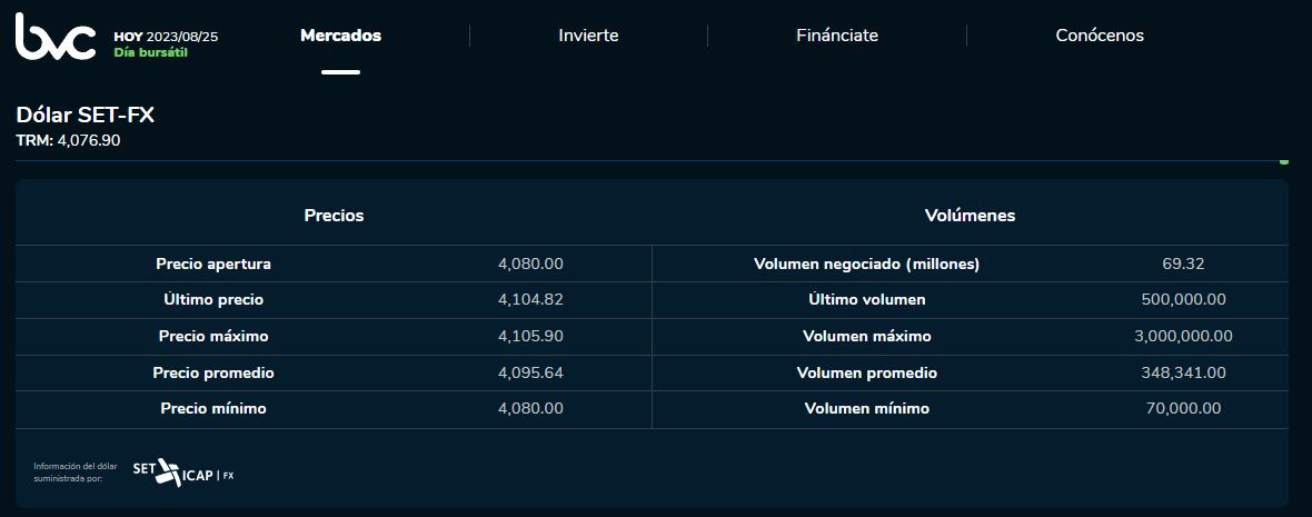 Precio del dólar en la jornada de este 25 de agosto de 2023.