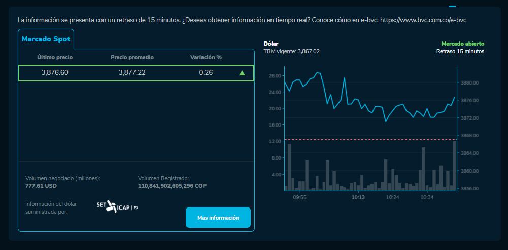 Así amaneció el dólar en Colombia este 30 de mayo .