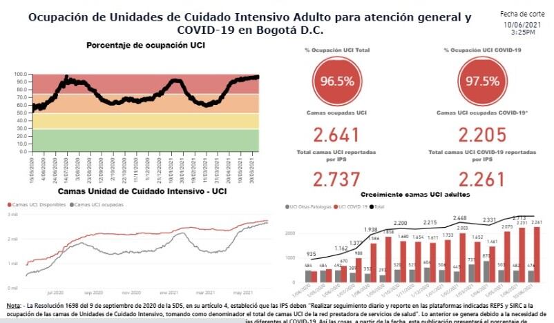Ocupación UCI en Bogotá.