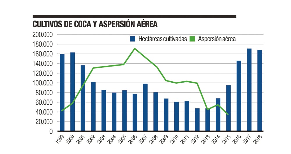 ¿Por qué al país le ha sido tan difícil reducir los cultivos de coca?_2