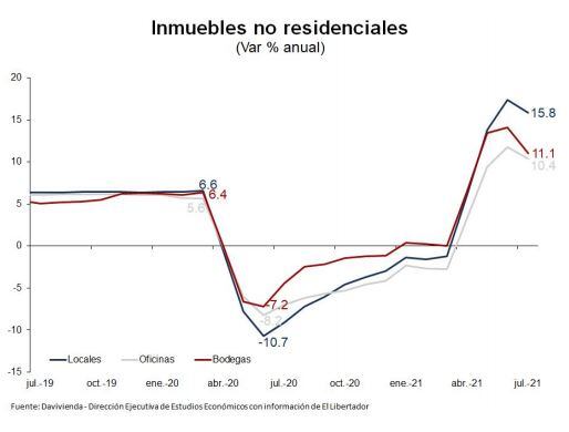 Arriendos inmuebles no residenciales