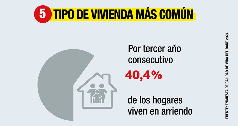 Las clases de vivienda más comunes. 