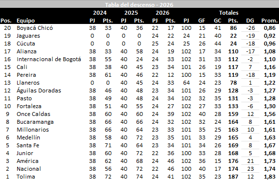 Tabla del descenso actualizada tras el partido de Cúcuta vs. Alianza