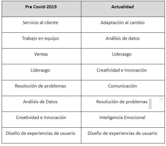 Habilidades más requeridas para trabajar