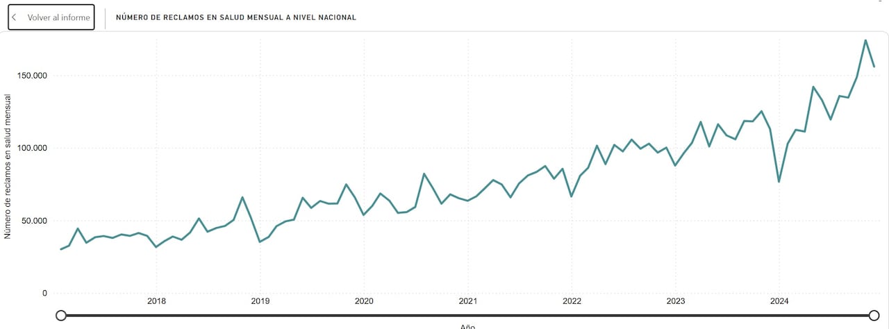 Los reclamos sobre la atención de las EPS se incrementaron durante 2024.
