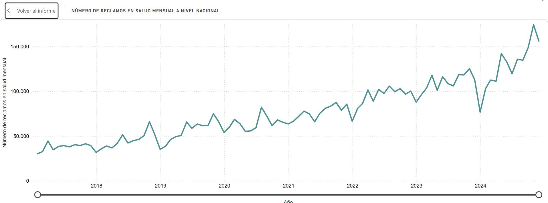 Los reclamos sobre la atención de las EPS se incrementaron durante 2024.