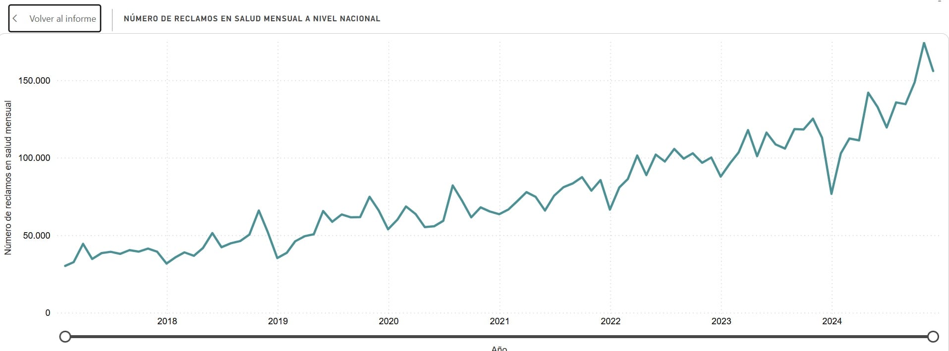 Los reclamos sobre la atención de las EPS se incrementaron durante 2024.