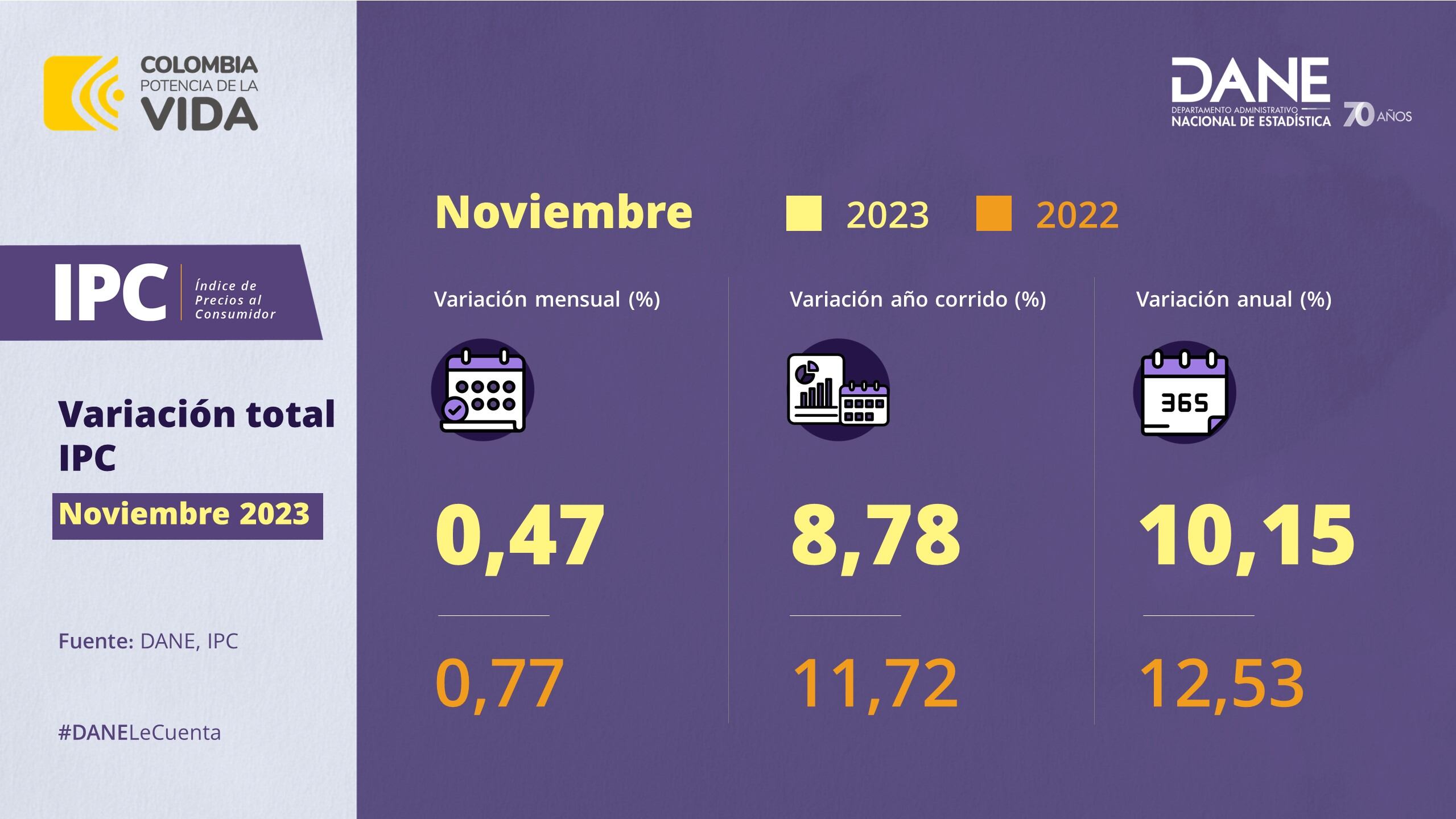 El mes pasado, es decir, en octubre, el dato fue de 10,48 %, de acuerdo con el Dane.