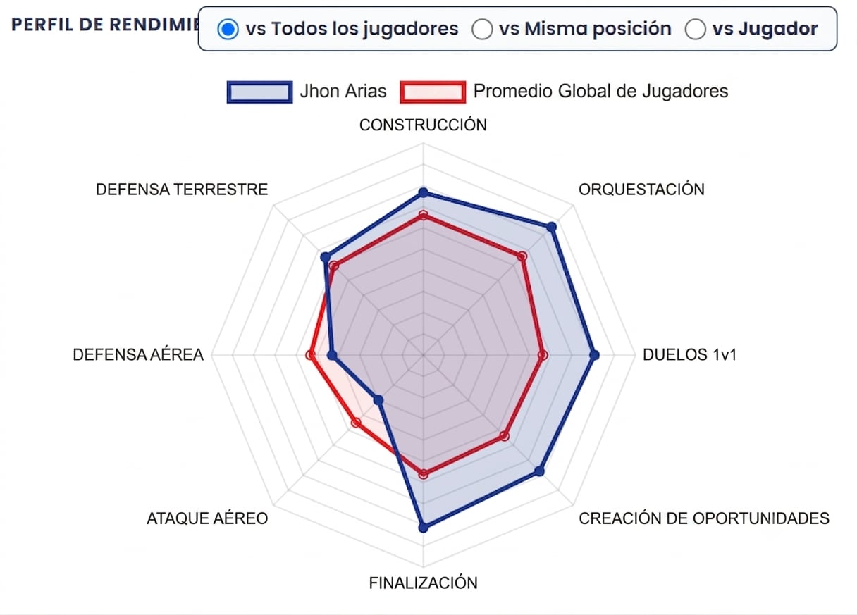 Rendimiento de Jhon Arias (azul), comparado con el promedio de los demás jugadores del Mundial.