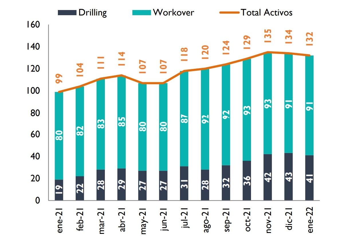 Campetrol espera que para el mes de febrero estén activos en Colombia 129 taladros petroleros. Foto: Campetrol