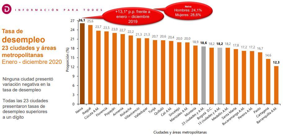 Desempleo por ciudades en 2020