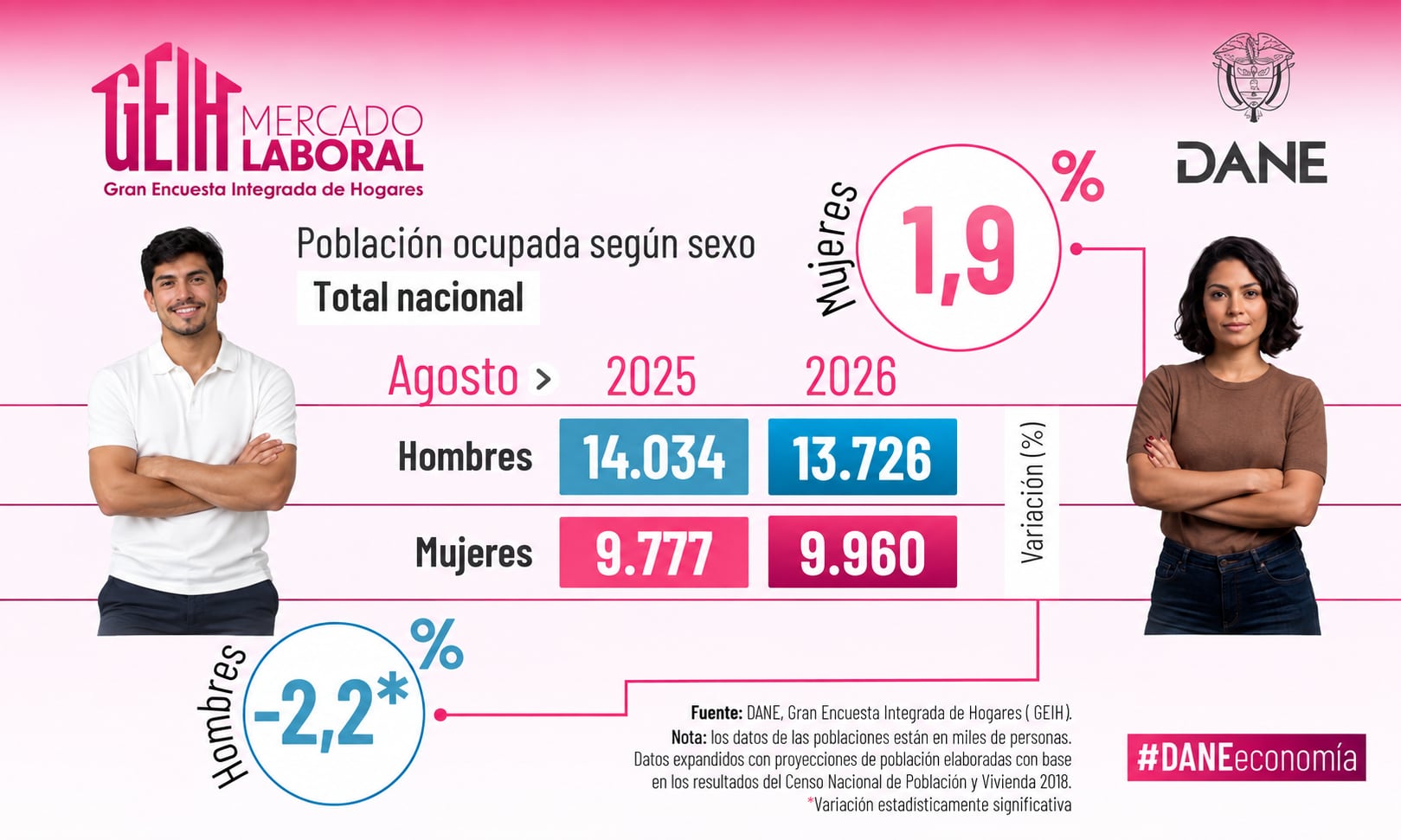 Mercado laboral a agosto de 2026