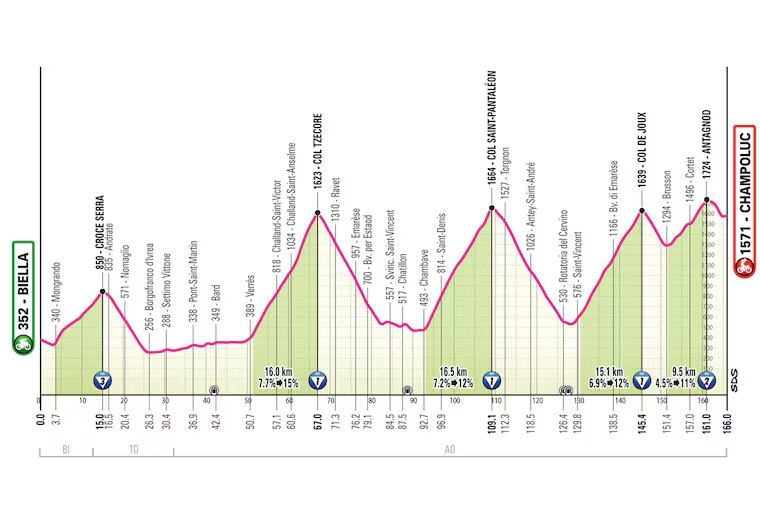 Perfil Etapa 19, Giro de Italia 2025