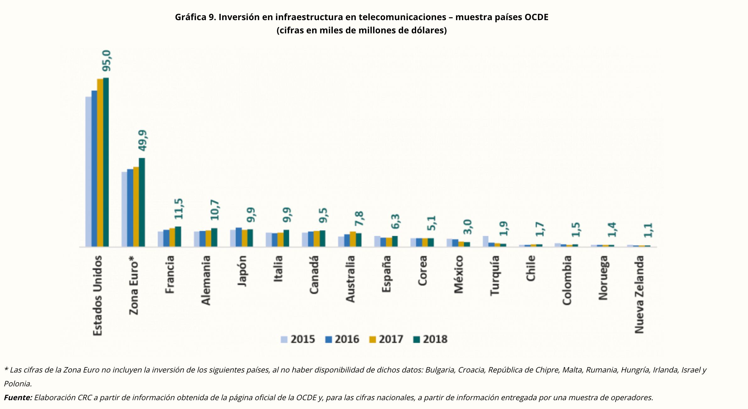 La inversión en infraestructura de este tipo sigue siendo muy baja frente a las necesidades.