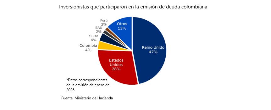 Nacionalidad de los inversionistas que participaron en la emisión de deuda externa de Colombia realizada en enero de 2026.