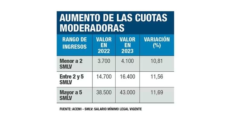 Cuotas moderadoras 2023.