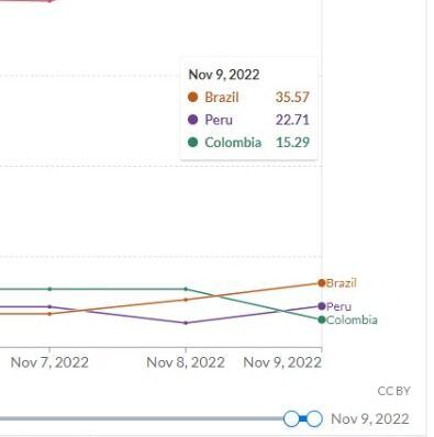 Gráfica tomada de Monkeypox - Our World in Data.